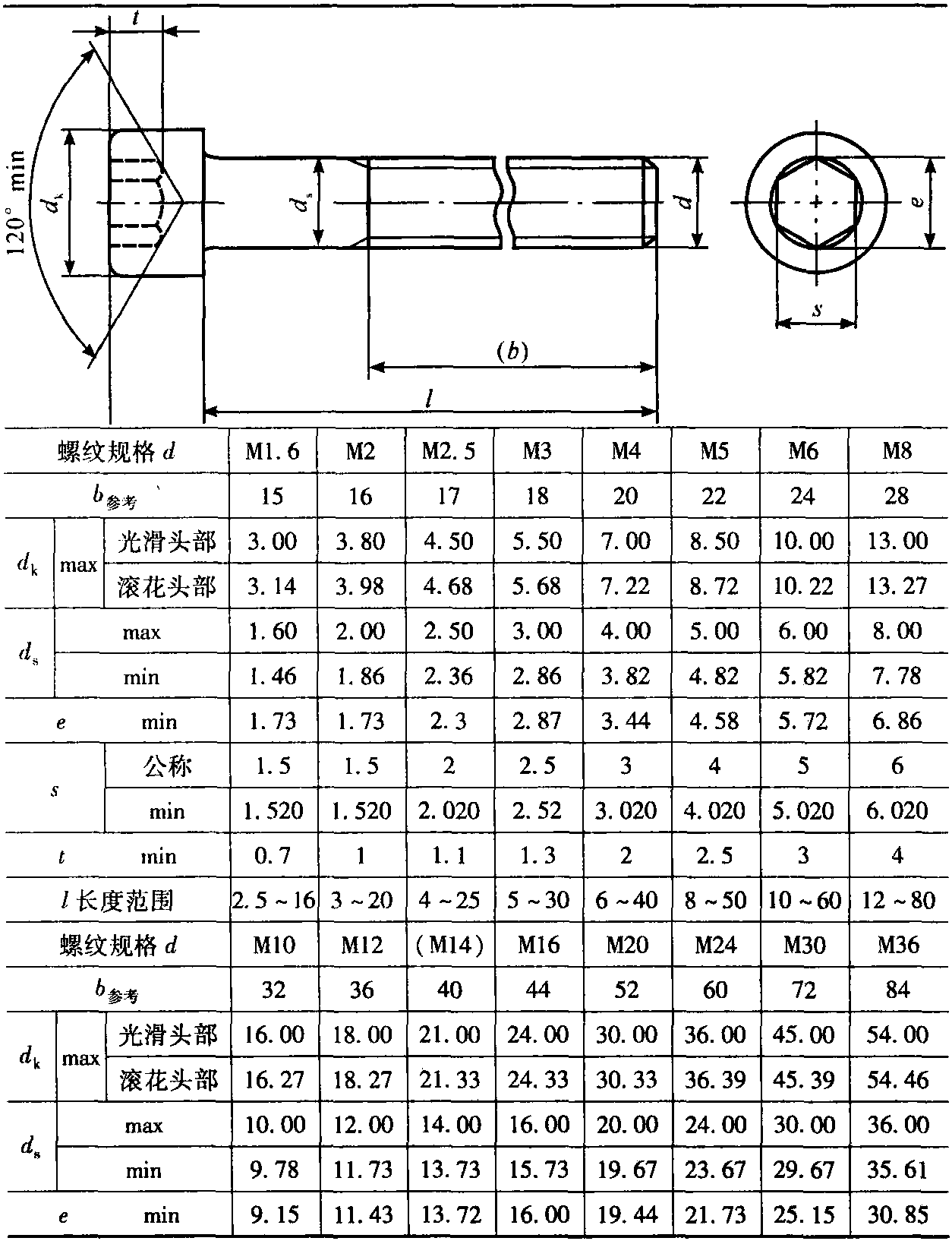 1.5 内六角圆柱头螺钉